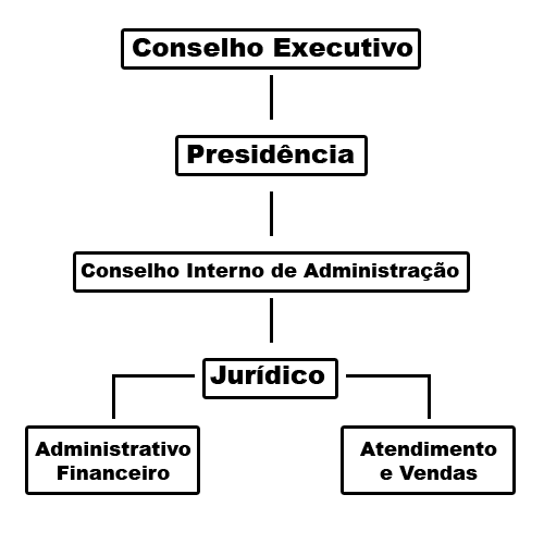 organograma